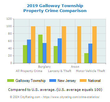 Galloway Township Property Crime vs. State and National Comparison