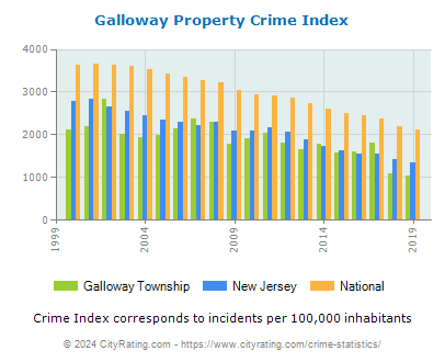 Galloway Township Property Crime vs. State and National Per Capita