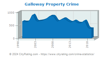 Galloway Township Property Crime