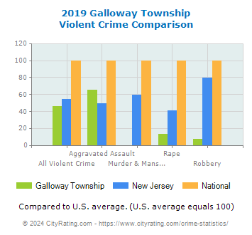 Galloway Township Violent Crime vs. State and National Comparison