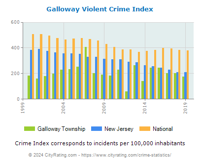 Galloway Township Violent Crime vs. State and National Per Capita