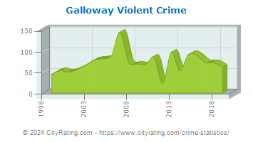 Galloway Township Violent Crime