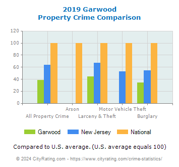 Garwood Property Crime vs. State and National Comparison