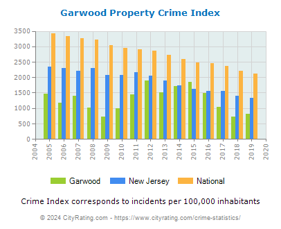 Garwood Property Crime vs. State and National Per Capita