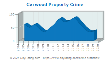 Garwood Property Crime