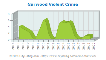 Garwood Violent Crime
