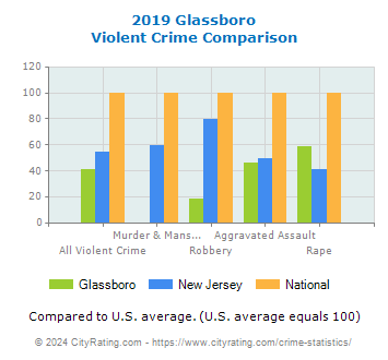 Glassboro Violent Crime vs. State and National Comparison