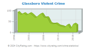 Glassboro Violent Crime