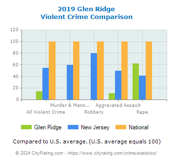 Glen Ridge Violent Crime vs. State and National Comparison