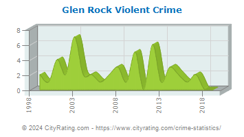Glen Rock Violent Crime