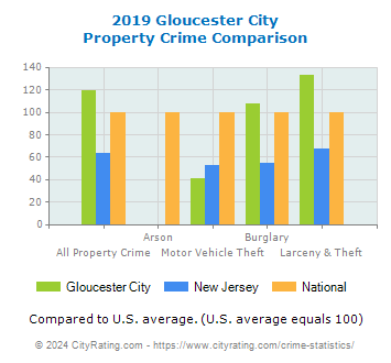 Gloucester City Property Crime vs. State and National Comparison