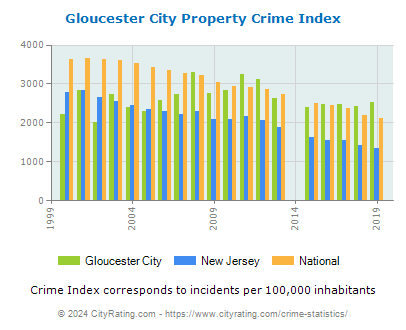 Gloucester City Property Crime vs. State and National Per Capita