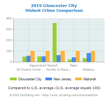 Gloucester City Violent Crime vs. State and National Comparison