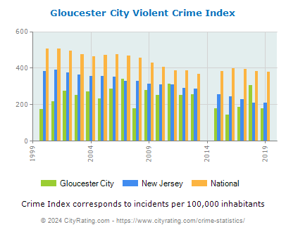 Gloucester City Violent Crime vs. State and National Per Capita