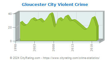 Gloucester City Violent Crime