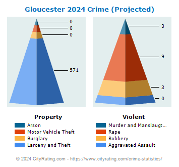 Gloucester Township Crime 2024