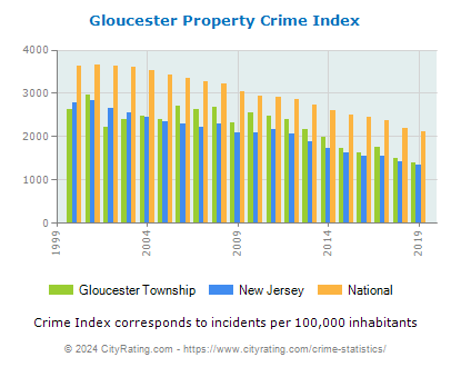 Gloucester Township Property Crime vs. State and National Per Capita