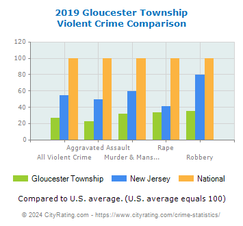 Gloucester Township Violent Crime vs. State and National Comparison