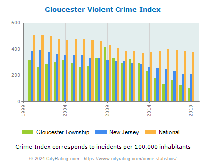 Gloucester Township Violent Crime vs. State and National Per Capita
