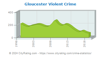 Gloucester Township Violent Crime