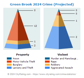 Green Brook Township Crime 2024