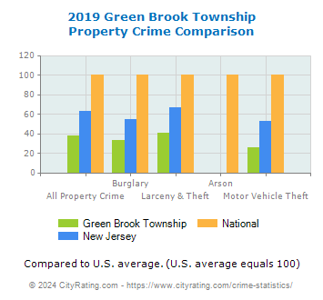 Green Brook Township Property Crime vs. State and National Comparison