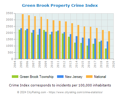 Green Brook Township Property Crime vs. State and National Per Capita