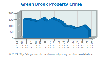 Green Brook Township Property Crime