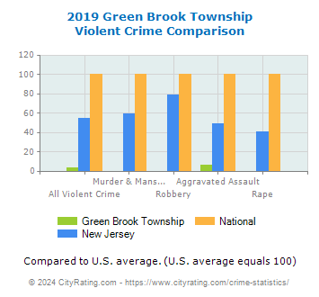 Green Brook Township Violent Crime vs. State and National Comparison