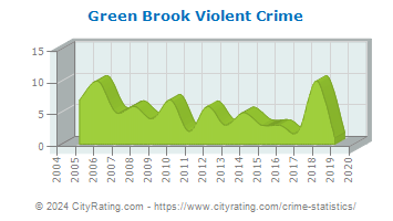 Green Brook Township Violent Crime