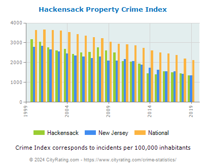 Hackensack Property Crime vs. State and National Per Capita