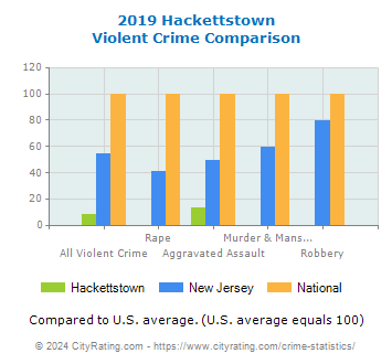 Hackettstown Violent Crime vs. State and National Comparison