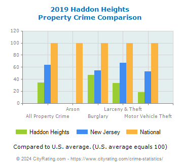 Haddon Heights Property Crime vs. State and National Comparison
