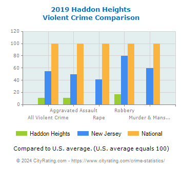 Haddon Heights Violent Crime vs. State and National Comparison