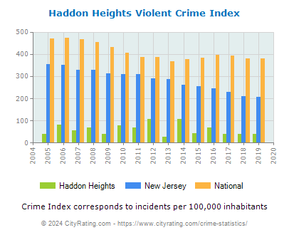Haddon Heights Violent Crime vs. State and National Per Capita
