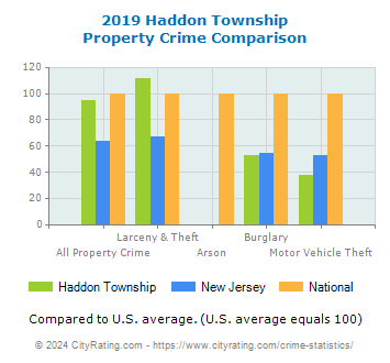 Haddon Township Property Crime vs. State and National Comparison