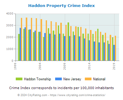 Haddon Township Property Crime vs. State and National Per Capita