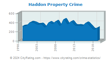 Haddon Township Property Crime