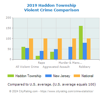 Haddon Township Violent Crime vs. State and National Comparison