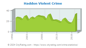 Haddon Township Violent Crime