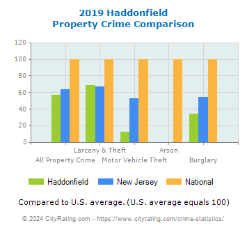 Haddonfield Property Crime vs. State and National Comparison