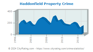 Haddonfield Property Crime
