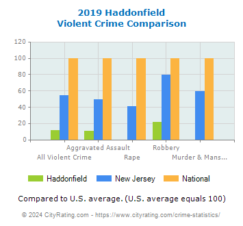 Haddonfield Violent Crime vs. State and National Comparison