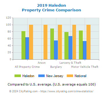Haledon Property Crime vs. State and National Comparison