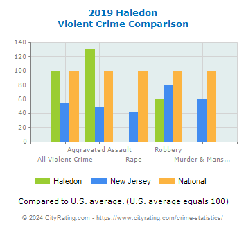 Haledon Violent Crime vs. State and National Comparison