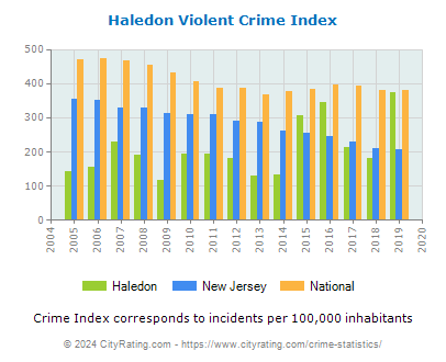 Haledon Violent Crime vs. State and National Per Capita