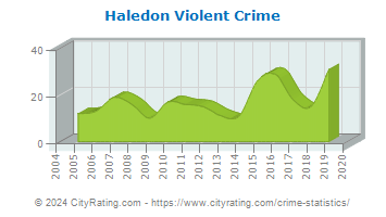 Haledon Violent Crime