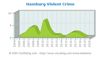 Hamburg Violent Crime