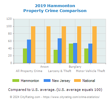 Hammonton Property Crime vs. State and National Comparison