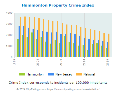 Hammonton Property Crime vs. State and National Per Capita